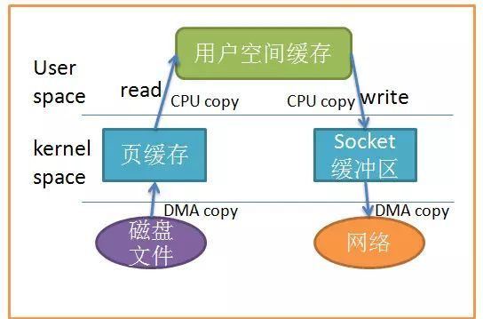 Linux零拷贝技术的示例分析