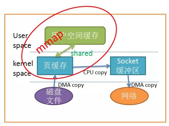 Linux零拷贝技术的示例分析