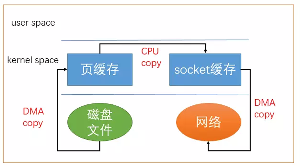 Linux零拷贝技术的示例分析