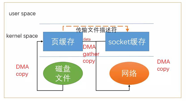 Linux零拷貝技術(shù)的示例分析