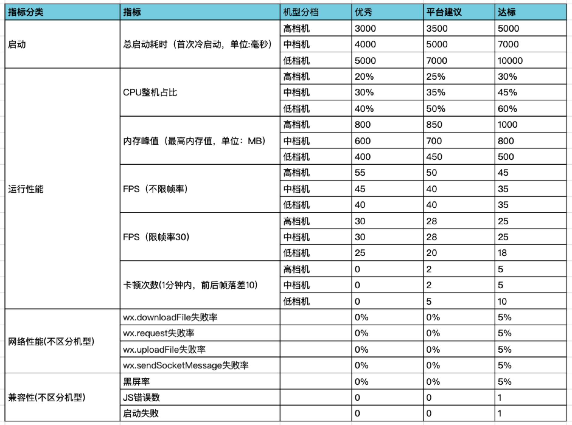 性能测试实践 | PerfDog助力微信小游戏/小程序性能调优