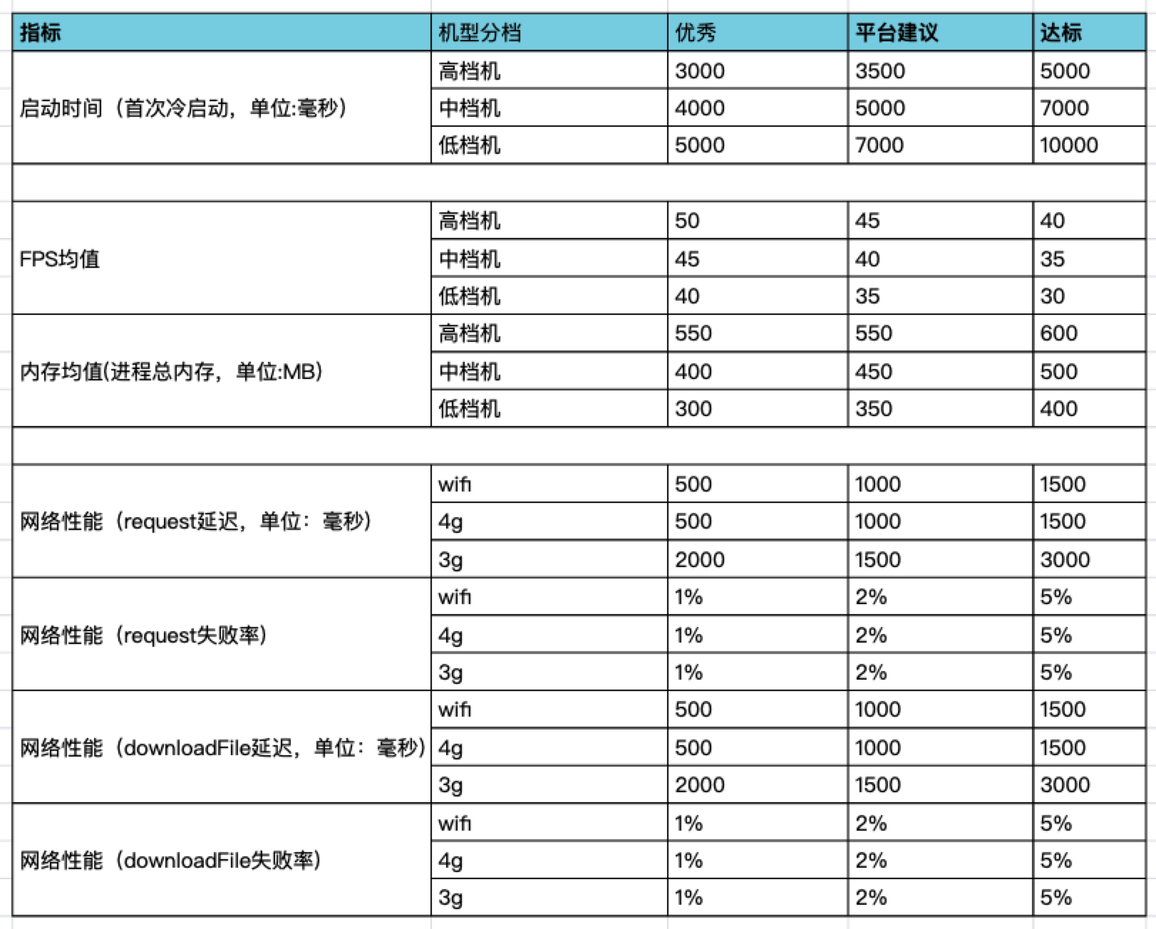 性能测试实践 | PerfDog助力微信小游戏/小程序性能调优