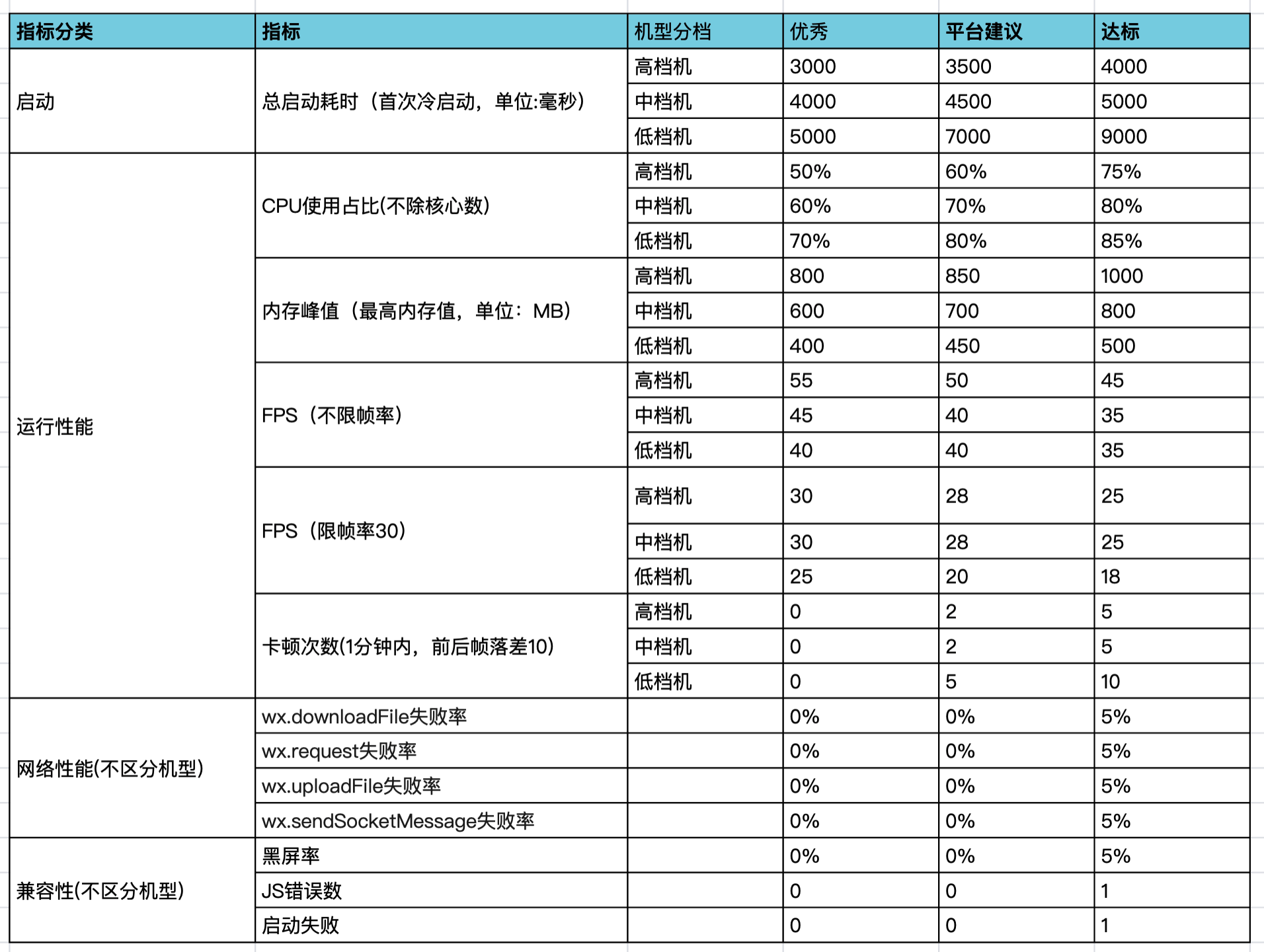 性能测试实践 | PerfDog助力微信小游戏/小程序性能调优