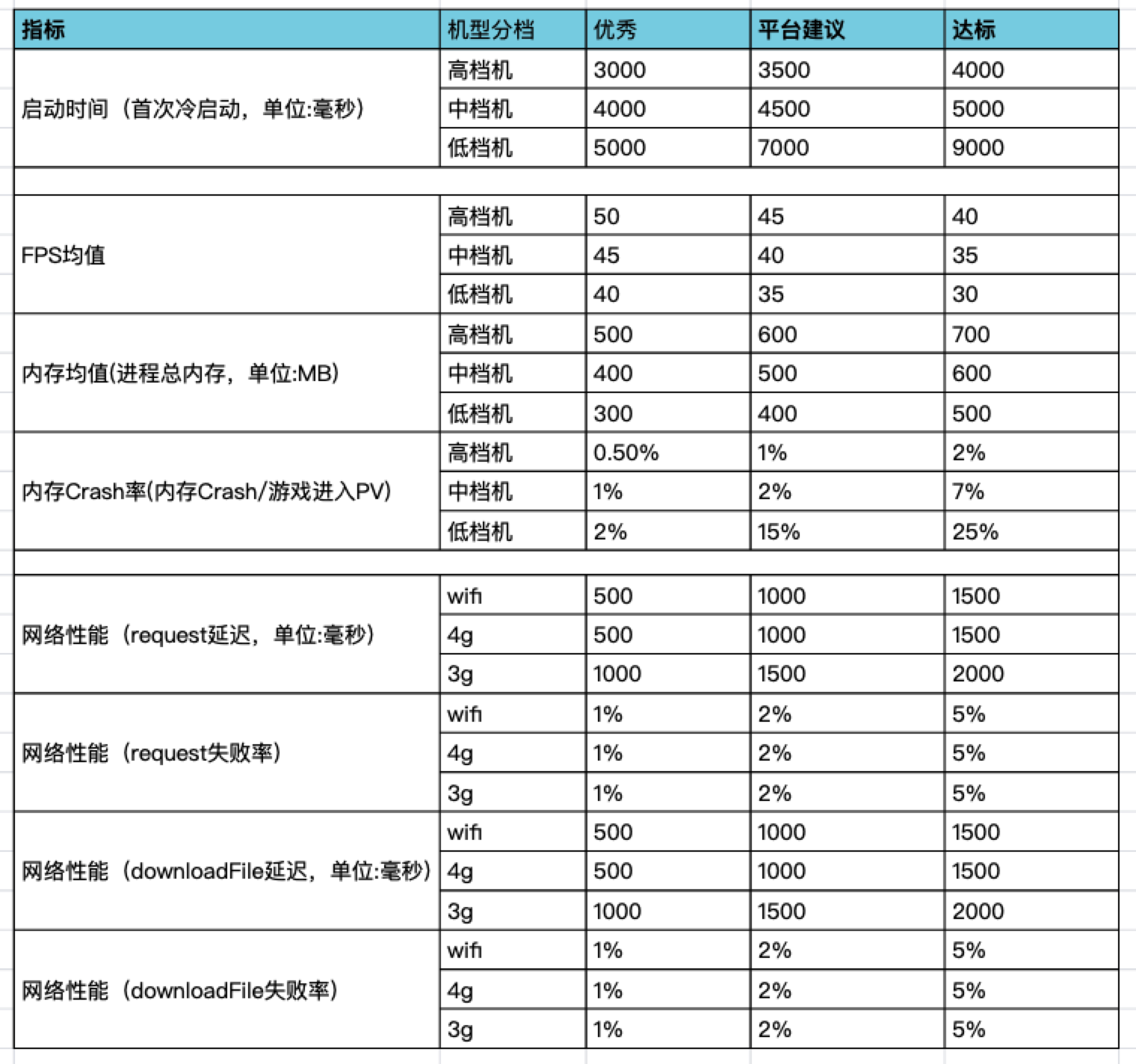 性能测试实践 | PerfDog助力微信小游戏/小程序性能调优