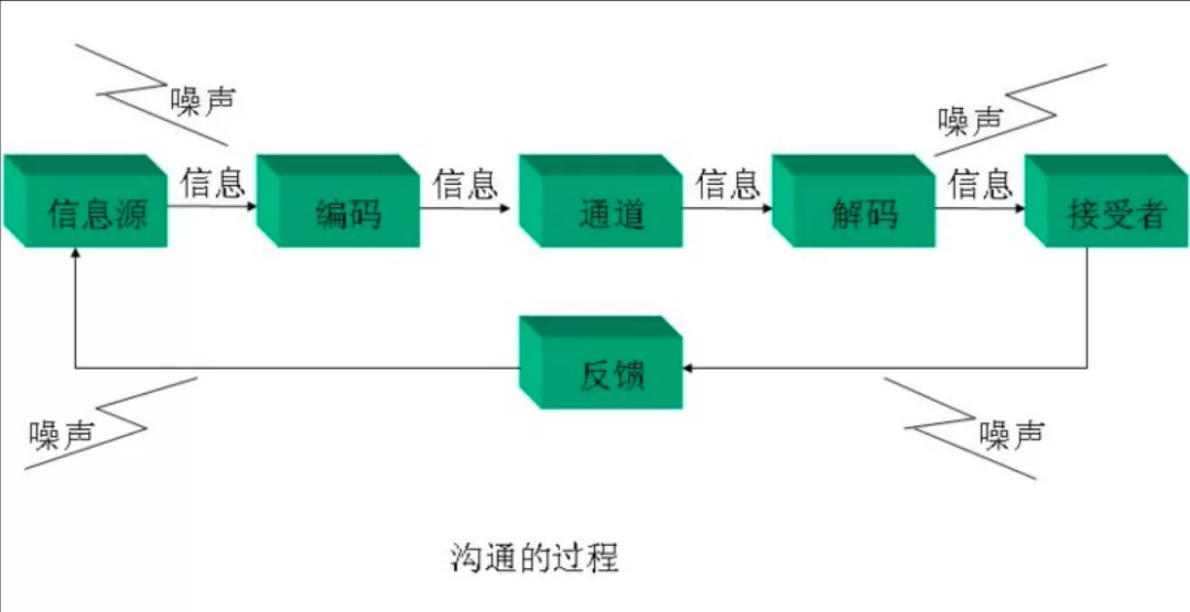 优秀技术人，如何做到高效沟通？