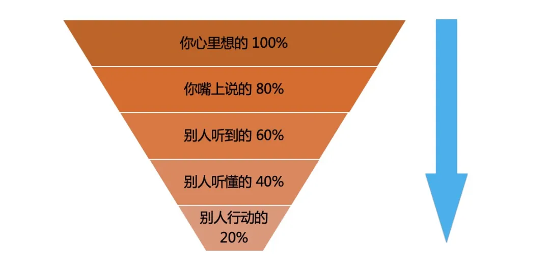 优秀技术人，如何做到高效沟通？