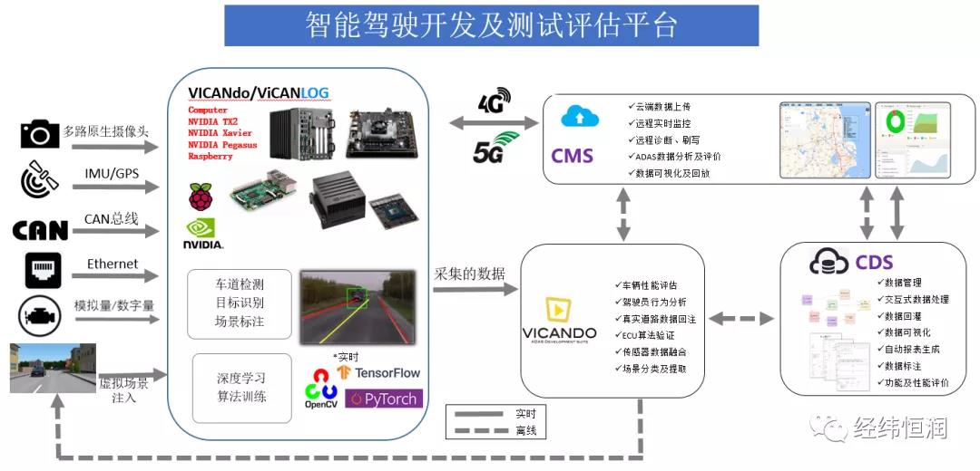 经纬恒润智能驾驶开发、测试评估平台——方案概述