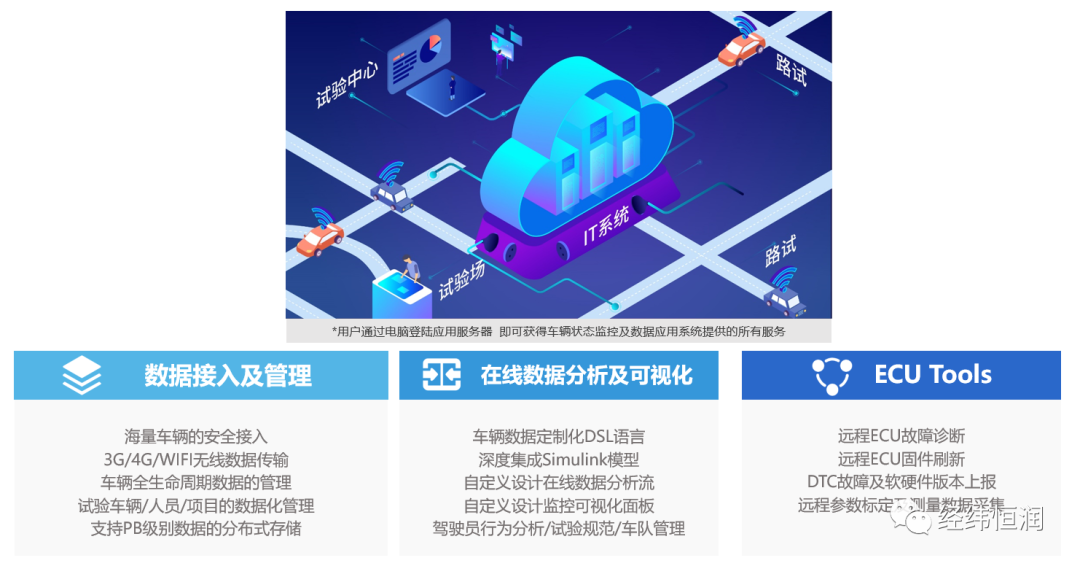 经纬恒润智能驾驶开发、测试评估平台——方案概述