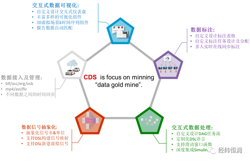 经纬恒润智能驾驶开发、测试评估平台——方案概述