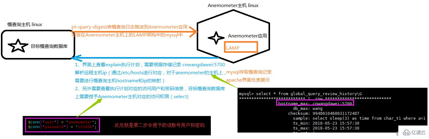 Anemometer图形化如何显示MySQL慢日志的工具搭建及使用