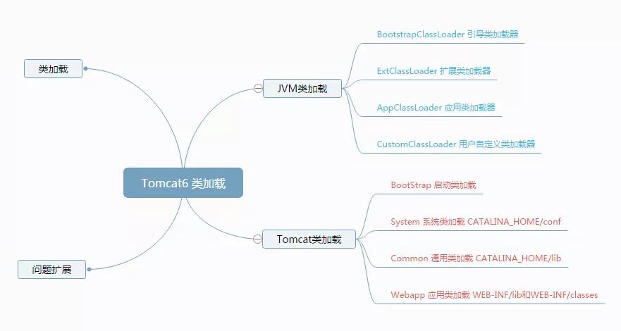 Java類如何在Tomcat 中加載