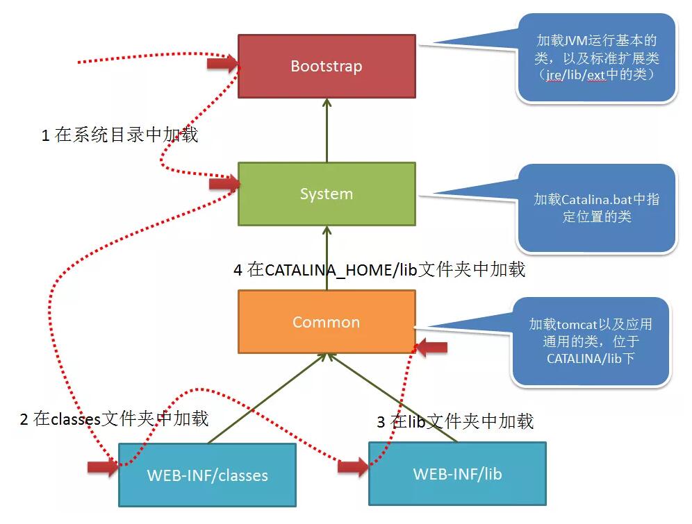 Java类如何在Tomcat 中加载