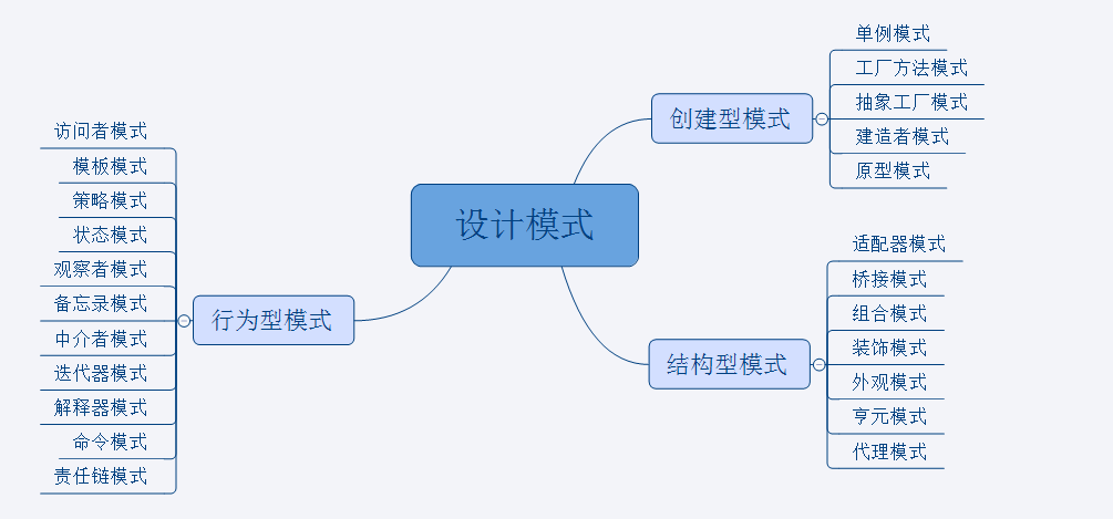 Java設(shè)計模式的介紹