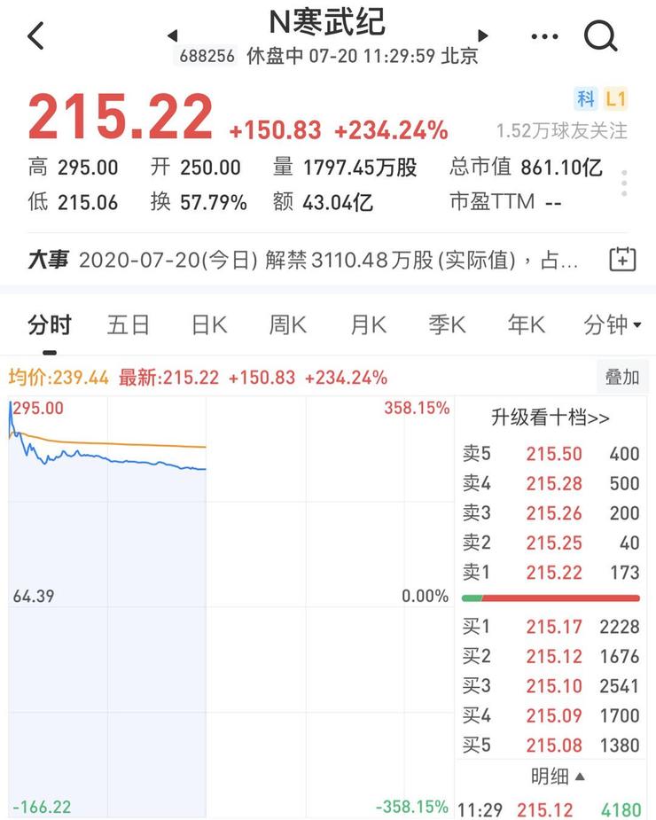 科創(chuàng)板AI芯片第一股寒武紀(jì)上市首日股價(jià)暴漲257%