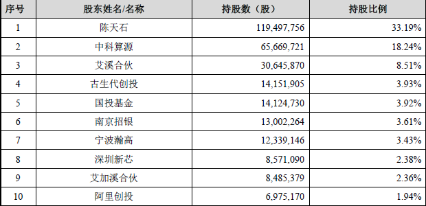 科創(chuàng)板AI芯片第一股寒武紀(jì)上市首日股價(jià)暴漲257%