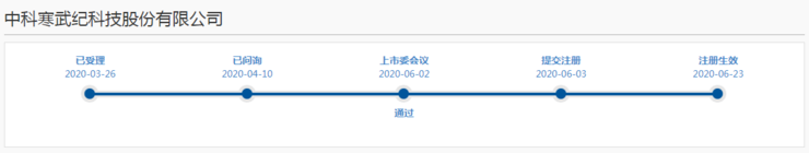 科創(chuàng)板AI芯片第一股寒武紀(jì)上市首日股價(jià)暴漲257%