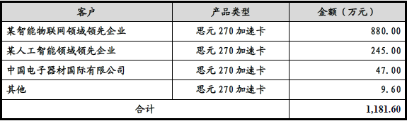 科创板AI芯片第一股寒武纪上市首日股价暴涨257%