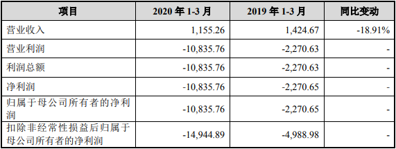 科创板AI芯片第一股寒武纪上市首日股价暴涨257%