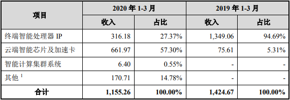 科創(chuàng)板AI芯片第一股寒武紀(jì)上市首日股價(jià)暴漲257%