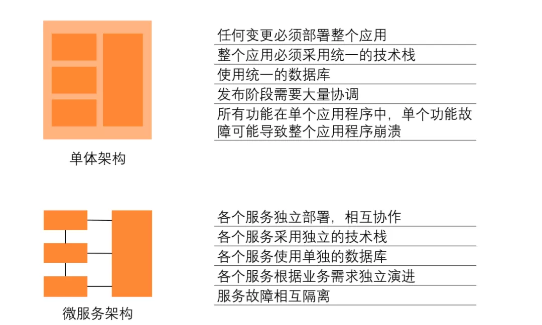 从单体迈向 Serverless 的避坑指南