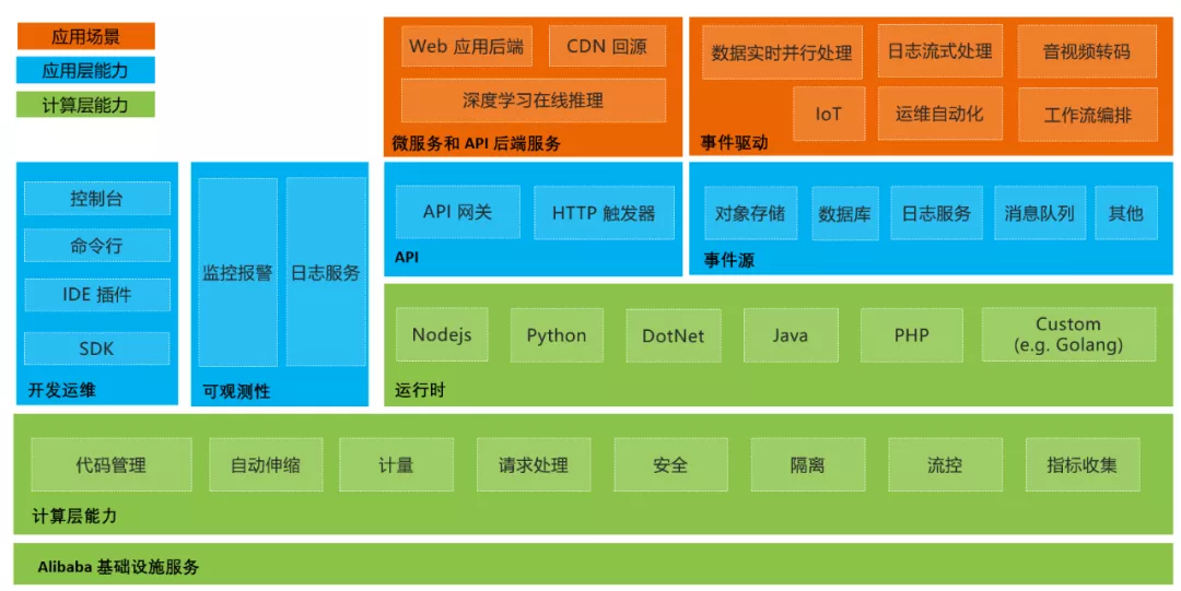 从单体迈向 Serverless 的避坑指南