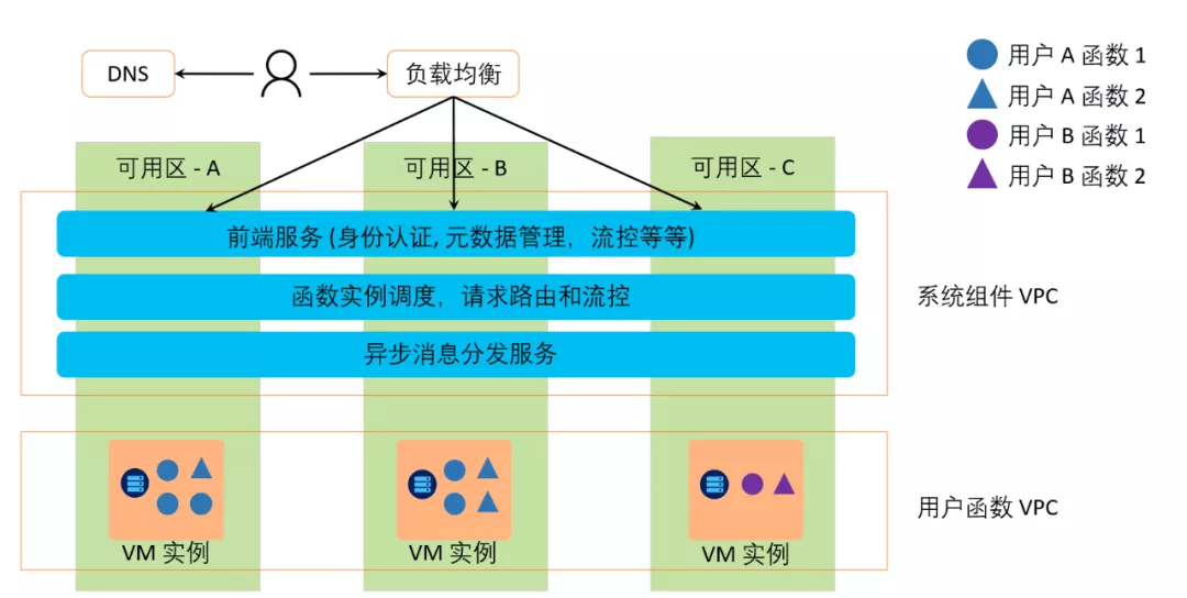 从单体迈向 Serverless 的避坑指南