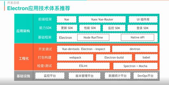 基于Vue如何搭建Electron項目