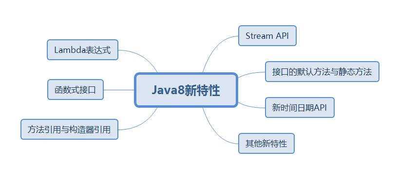 Java8中的默认方法和静态方法