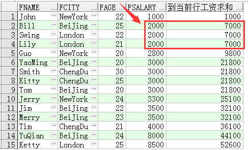 Oracle数据库中如何使用SQL开窗函数