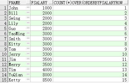 Oracle数据库中如何使用SQL开窗函数