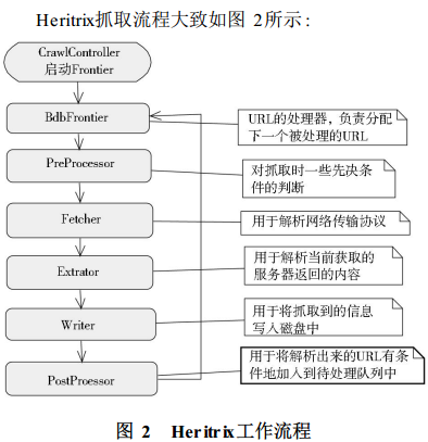 如何使用Java中的Heritrix框架