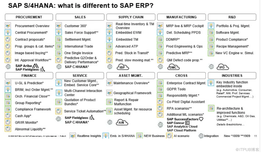 SAP S4HANA 与 ECC的差异，多话不说，上图一张！