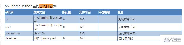 怎么使用Discuz开发移动端访客功能