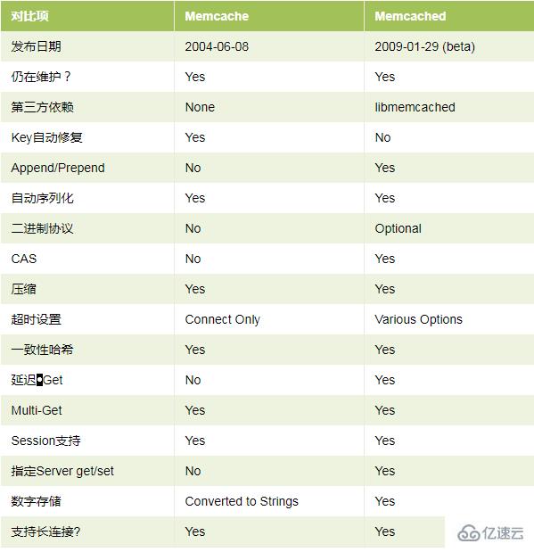 WordPress启用Memcached内存缓存来提高网站速度的方法