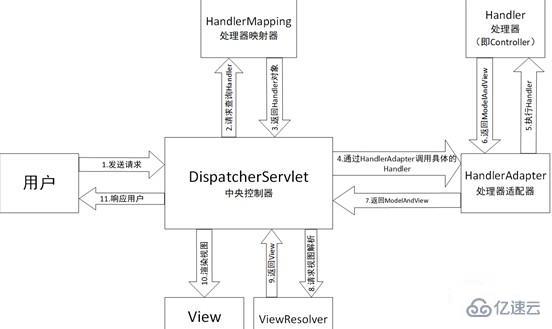 什么是ssm框架原理及流程