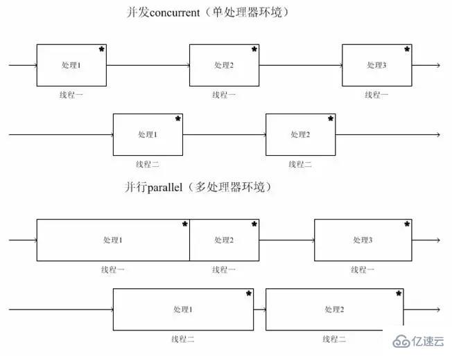 并发和并行有什么区别