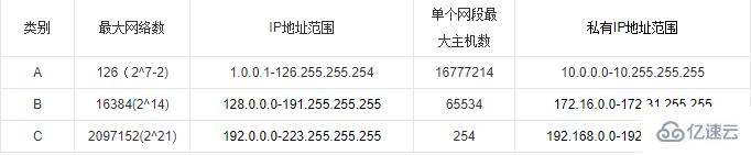 IP地址组成有哪两部分