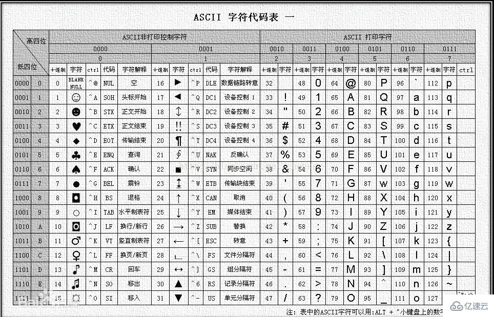 a的ascall码值