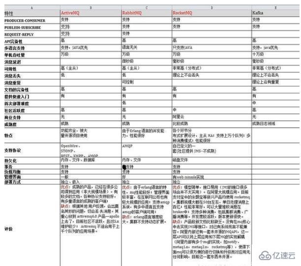 有哪些消息中间件