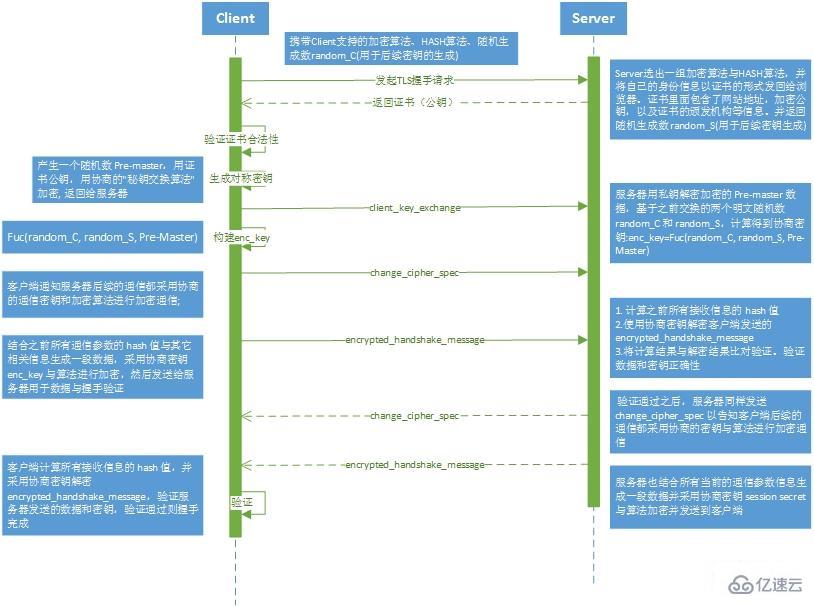 HTTPS通信是什么原理