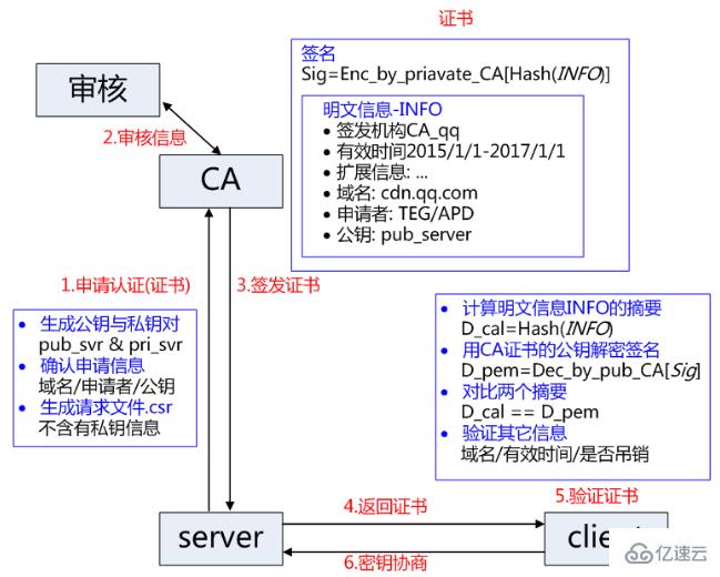 HTTPS通信是什么原理