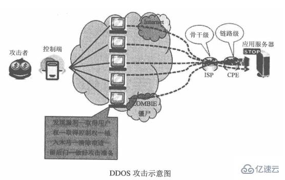 什么是应用层拒绝服务攻击