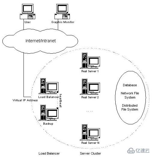 LVS体系结构包含了什么