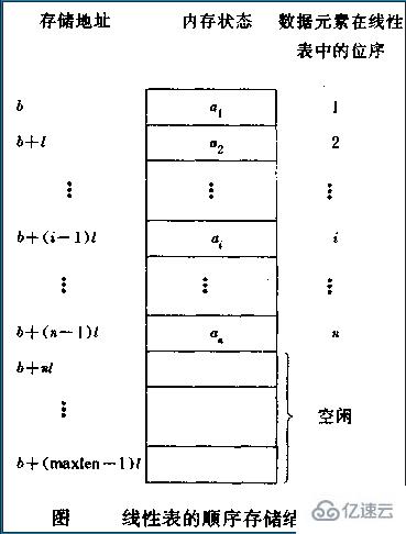 线性表的实现方式有哪些