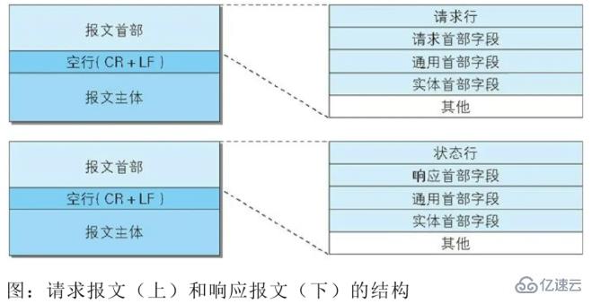 什么是HTTP報(bào)文