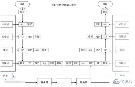 tcp/ip协议有哪几层