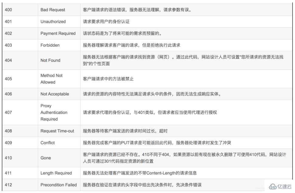 HTTP狀態(tài)碼的分類有哪些