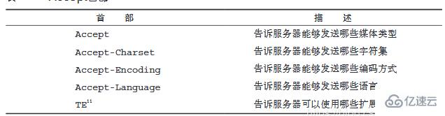 HTTP报文的组成部分有哪些