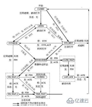 timewait的意思是什么