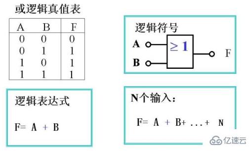 三种基本逻辑运算符介绍